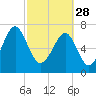 Tide chart for Baileys Landing, Okatee River, South Carolina on 2023/02/28