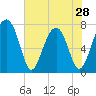 Tide chart for Okatee River, South Carolina on 2024/05/28