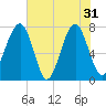 Tide chart for Okatee River, South Carolina on 2024/05/31