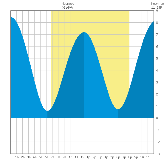 Tide chart for Okatee River on 2025/04/16