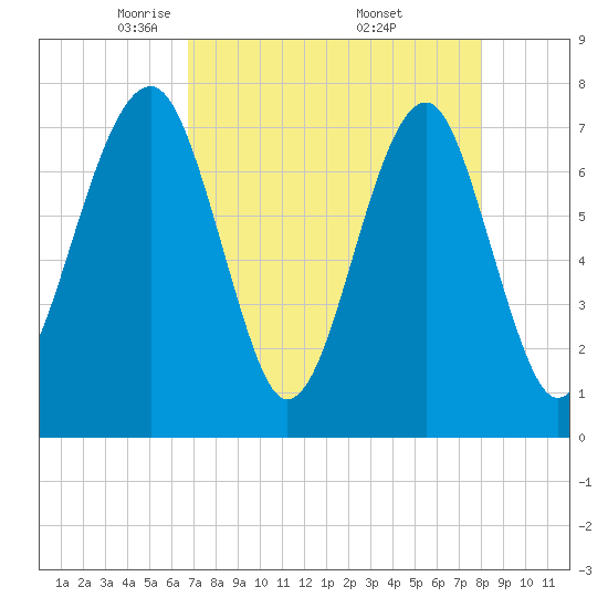 Tide chart for Okatee River on 2025/04/22