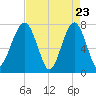 Tide chart for Okatee River, South Carolina on 2025/04/23