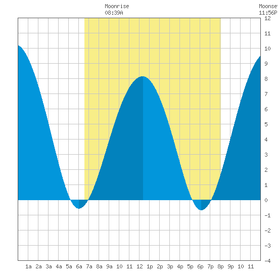 Tide chart for Okatee River on 2025/04/30