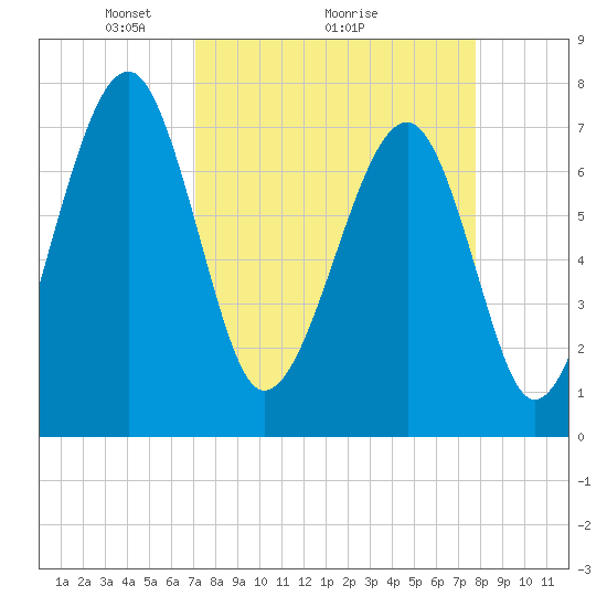 Tide chart for Okatee River on 2025/04/05