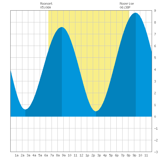 Tide chart for Okatee River on 2025/05/10