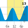Tide chart for Okatee River, South Carolina on 2025/05/13