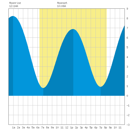 Tide chart for Okatee River on 2025/05/17