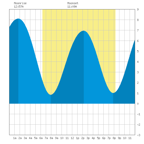 Tide chart for Okatee River on 2025/05/18