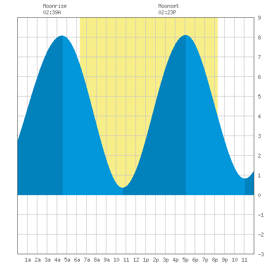 Tide chart for Okatee River on 2025/05/21