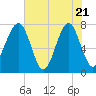 Tide chart for Okatee River, South Carolina on 2025/05/21