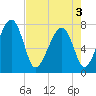 Tide chart for Okatee River, South Carolina on 2025/05/3