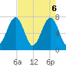 Tide chart for Okatee River, South Carolina on 2025/05/6