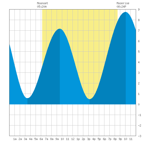 Tide chart for Okatee River on 2025/06/10