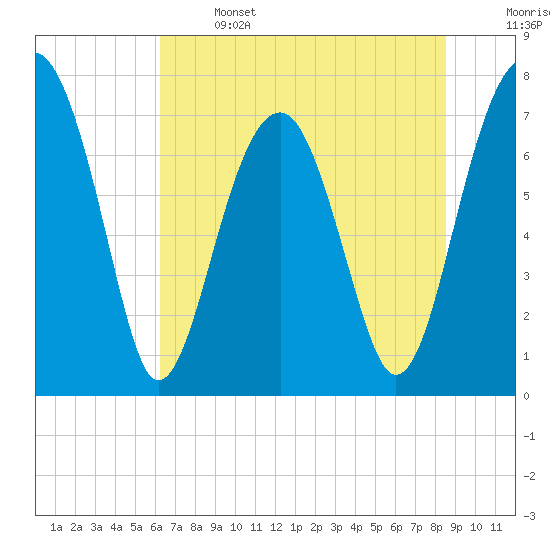 Tide chart for Okatee River on 2025/06/14
