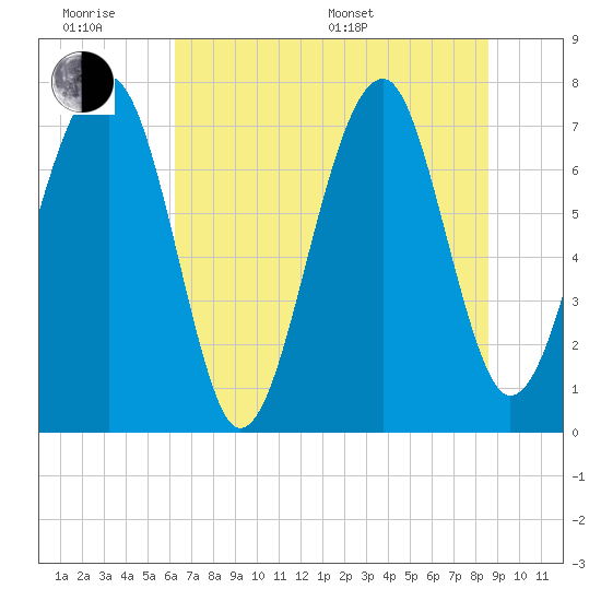 Tide chart for Okatee River on 2025/06/18