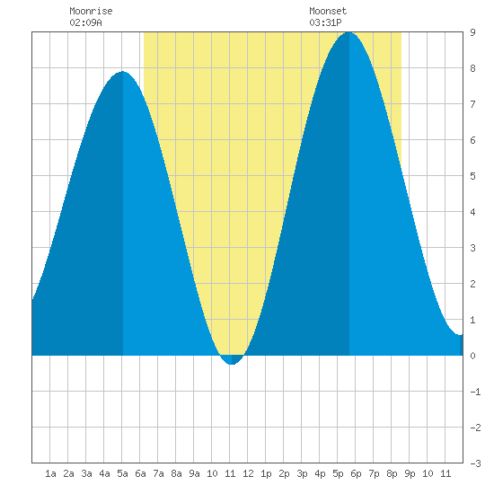 Tide chart for Okatee River on 2025/06/20