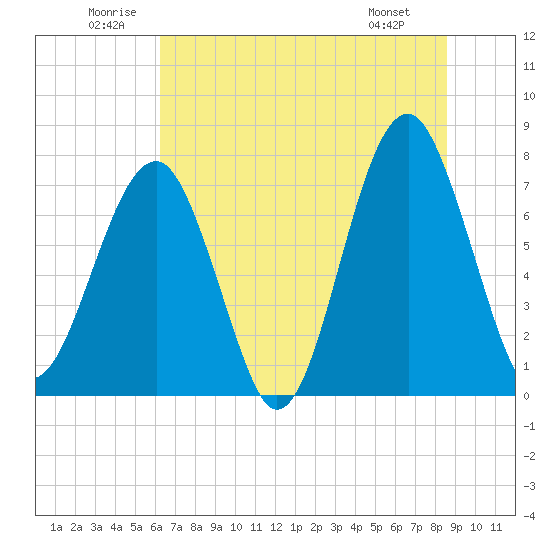 Tide chart for Okatee River on 2025/06/21