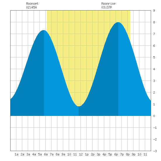 Tide chart for Okatee River on 2025/06/05
