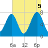 Tide chart for Okatee River, South Carolina on 2025/06/5