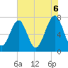 Tide chart for Okatee River, South Carolina on 2025/06/6