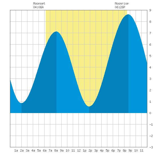 Tide chart for Okatee River on 2025/06/08