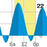 Tide chart for Jekyll Island, Georgia on 2023/01/22