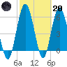 Tide chart for Jekyll Island, Georgia on 2023/02/20
