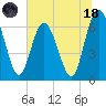 Tide chart for Jekyll Island, Georgia on 2023/06/18