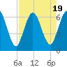 Tide chart for Jekyll Island, Georgia on 2023/08/19