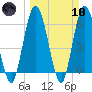 Tide chart for Jekyll Island, Georgia on 2024/03/10