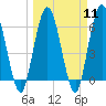 Tide chart for Jekyll Island, Georgia on 2024/03/11
