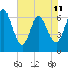 Tide chart for Jekyll Island, Georgia on 2024/06/11