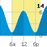 Tide chart for Jekyll Island, Georgia on 2025/06/14