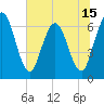 Tide chart for Jekyll Island, Georgia on 2025/06/15