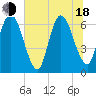 Tide chart for Jekyll Island, Georgia on 2025/06/18