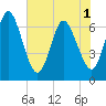 Tide chart for Jekyll Island, Georgia on 2025/06/1