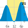 Tide chart for Jekyll Island, Georgia on 2025/06/21