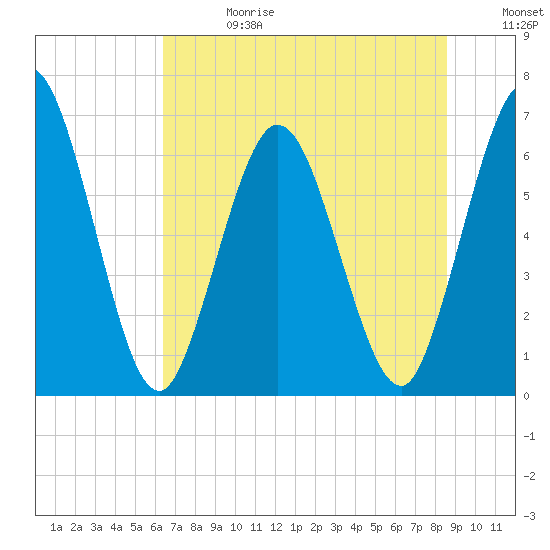 Tide chart for Jekyll Island on 2025/06/28