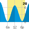 Tide chart for Jekyll Island, Georgia on 2025/06/28
