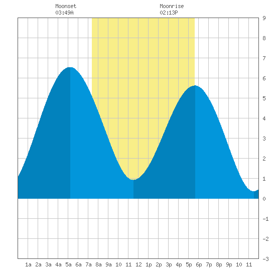 Tide Chart for 2022/01/13