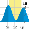 Tide chart for Jenkins Creek 1 mi above entrance, Morgan River, South Carolina on 2022/01/15