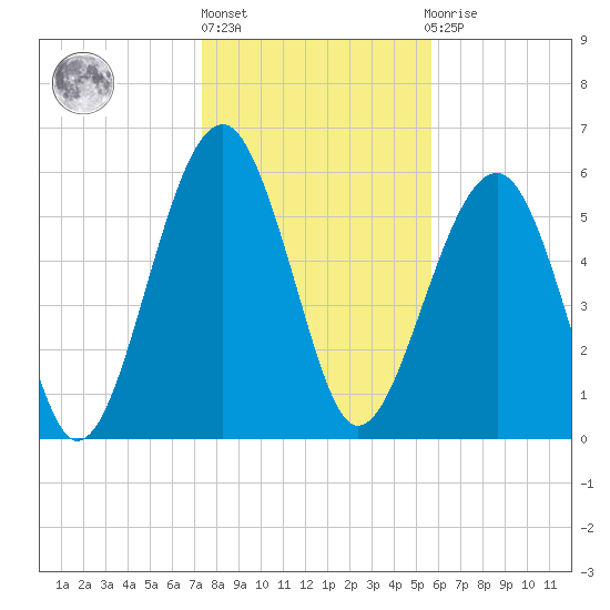 Tide Chart for 2022/01/17