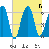 Tide chart for Jenkins Creek 1 mi above entrance, Morgan River, South Carolina on 2023/08/6