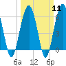 Tide chart for Jenkins Creek 1 mi above entrance, Morgan River, South Carolina on 2024/03/11