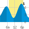 Tide chart for Jenkins Creek, Polawana Island, Morgan River, South Carolina on 2021/10/1