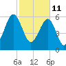 Tide chart for Jenkins Creek, Polawana Island, Morgan River, South Carolina on 2022/02/11