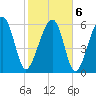 Tide chart for Jenkins Creek, Polawana Island, Morgan River, South Carolina on 2022/02/6