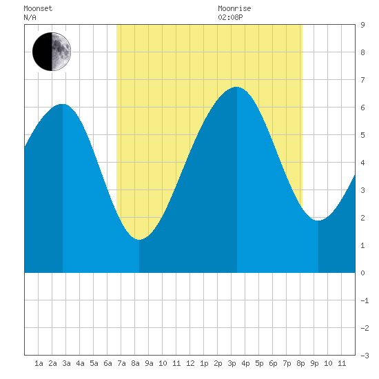 Tide chart for Jenkins Creek, Polawana Island on 2024/08/12