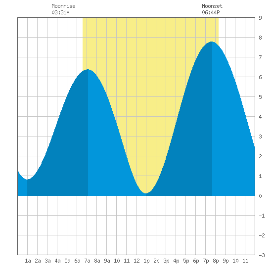Tide chart for Jenkins Creek, Polawana Island on 2024/08/01