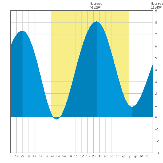 Tide chart for Jenkins Creek, Polawana Island on 2024/08/25